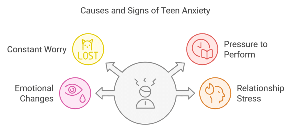 signs of teen anxiety diagram