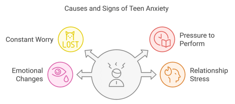 signs of teen anxiety diagram